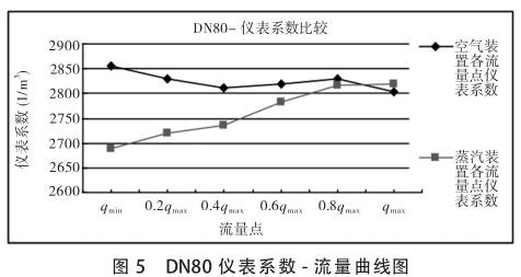 DN80нϵ-ͼ