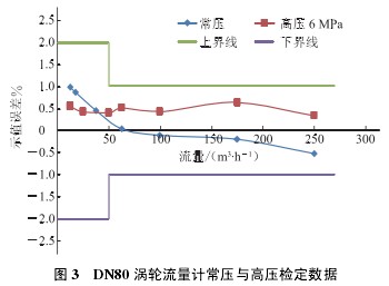 DN80 Ƴѹѹ춨